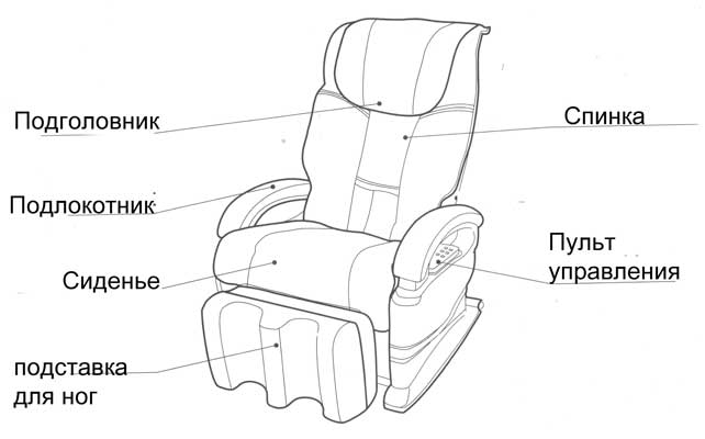 Массажное кресло Lotus l-3031 состоит из: подголовника, подлокотников, сиденья, подставки для ног, спинки, пульта управления.