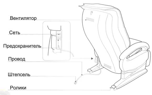 Вид сзади массажного кресла: вентилятор, сеть, предохранитель, провод, штепсель, ролики