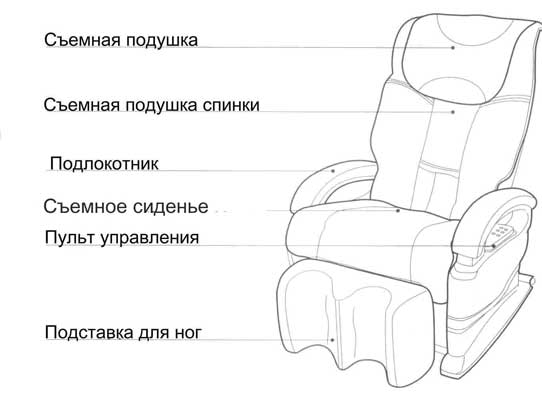 Массажное креслоlotus l-3035 состоит из следующих частей: съемная подушка, съемная подушка спинки, подлокотник, съемное сиденье, пульт управления массажным креслом, подставка для ног